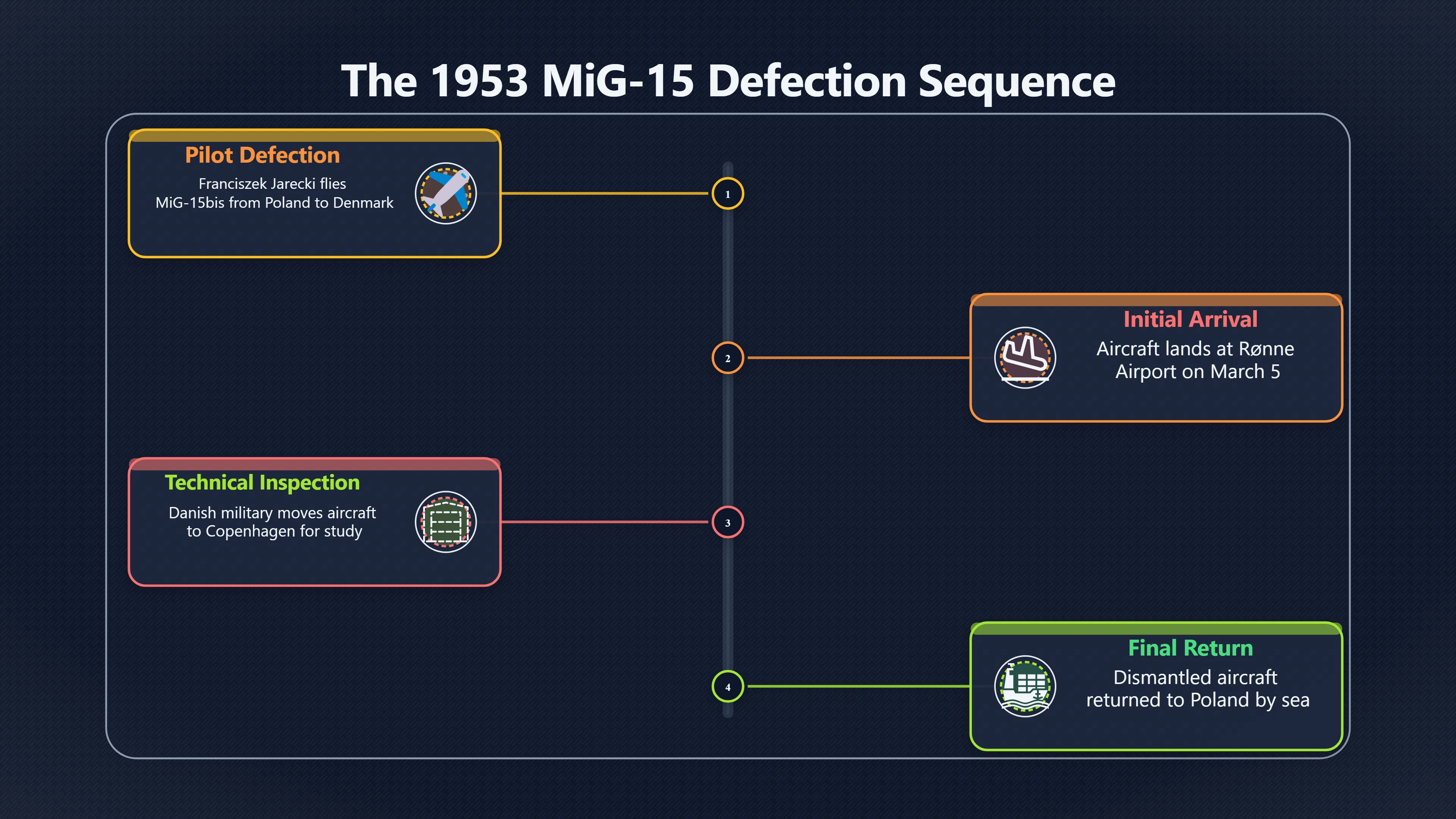 Overview image for When a defected Mi G became a diplomatic problem