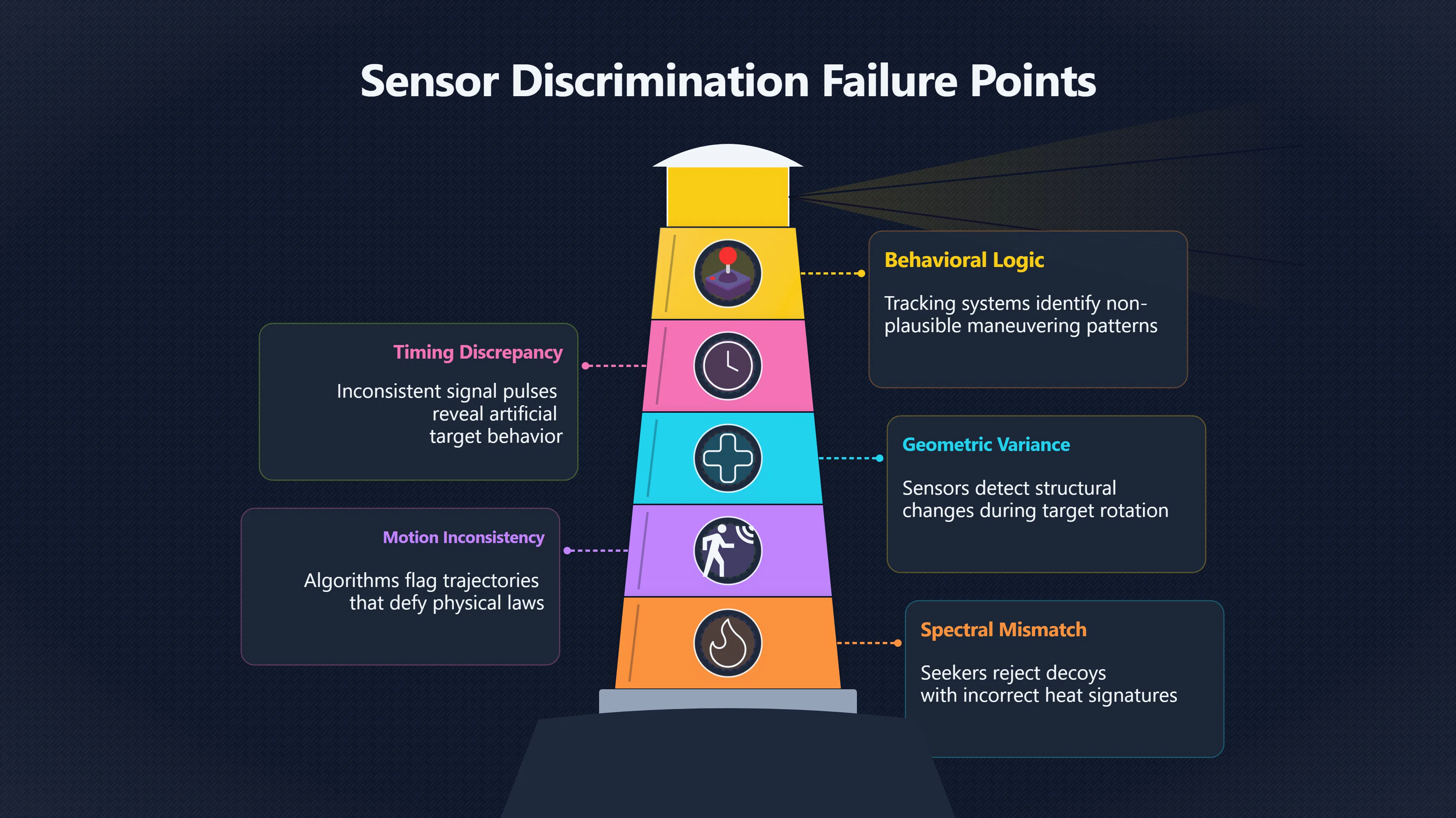 Overview image for Why some decoys fool sensors and others fail