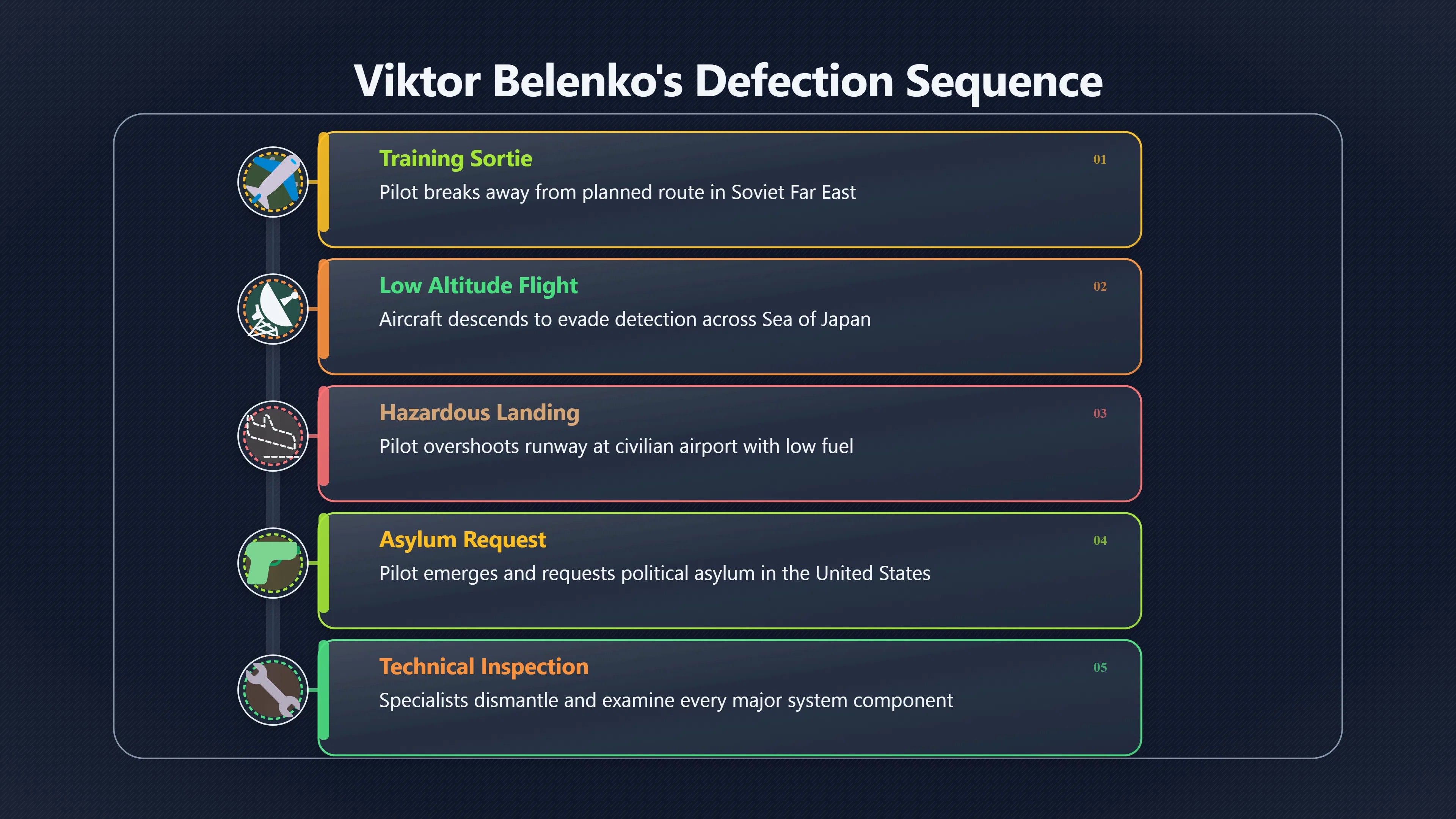 Overview image for How One Defection Opened the Foxbat
