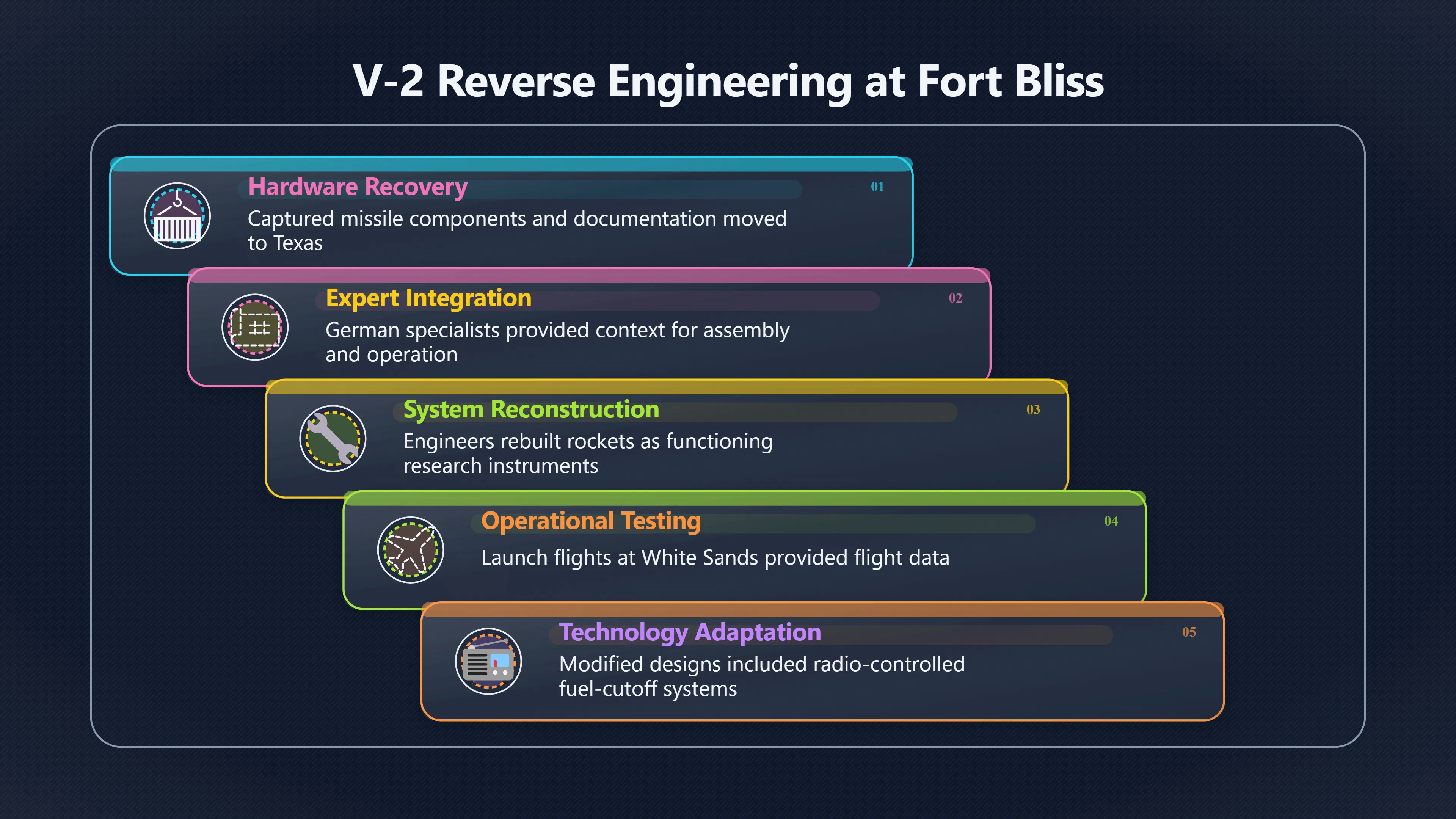 Overview image for How America Learned From the V 2