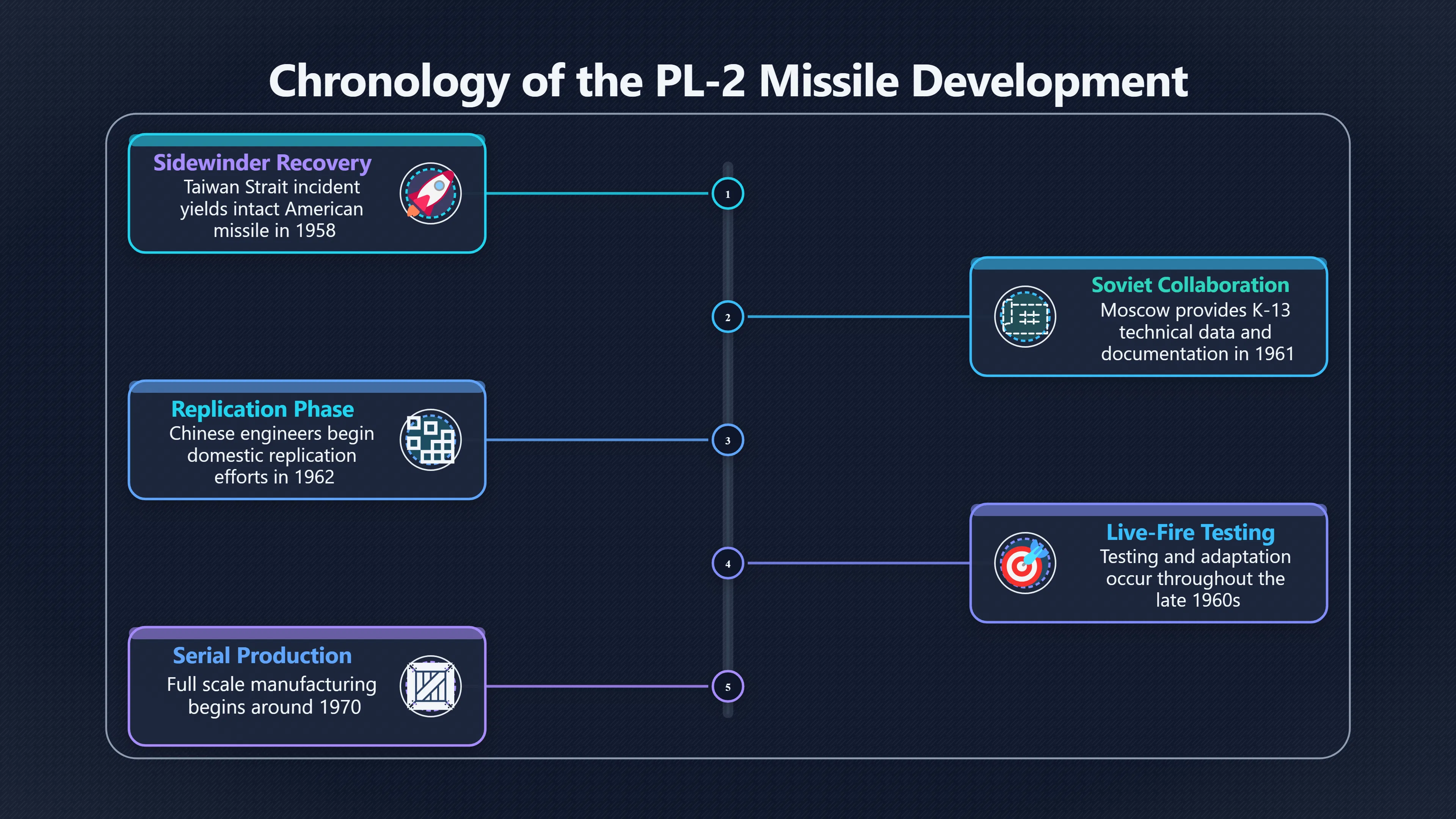 Overview image for Why China's Sidewinder Copy Took Years