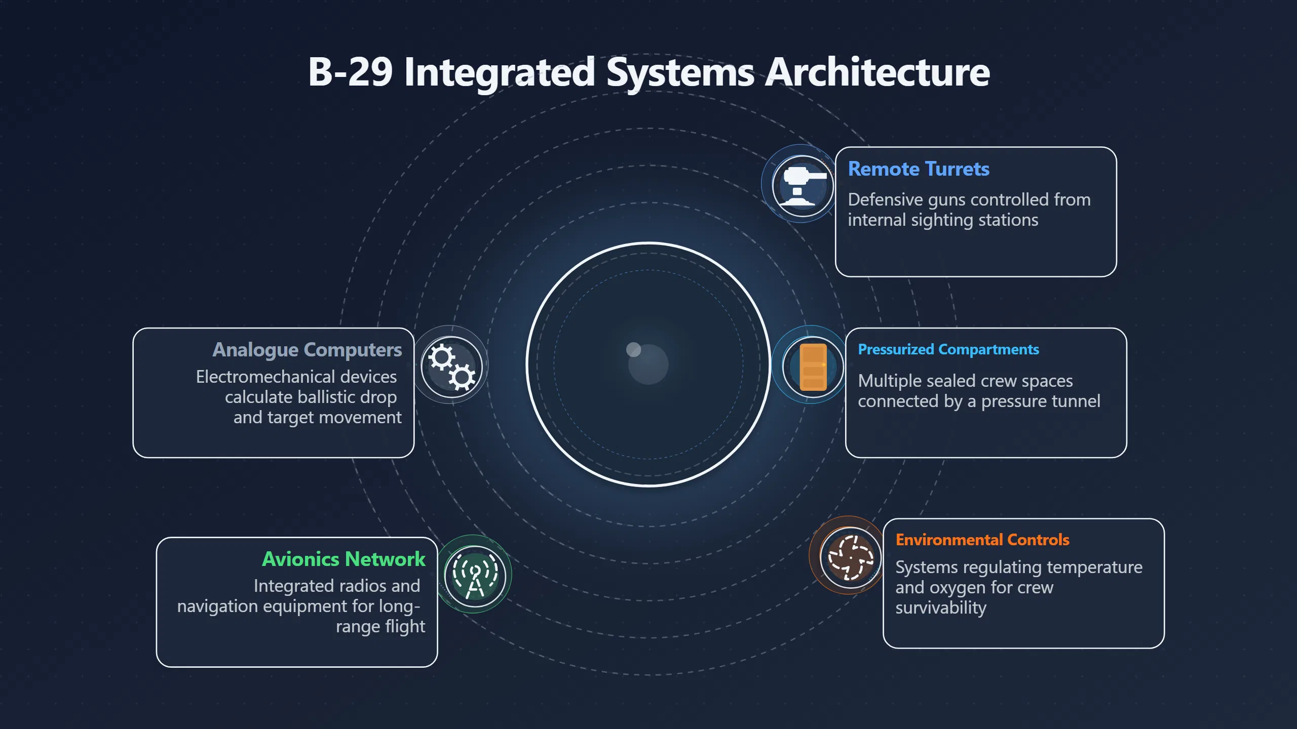 Overview image for The hidden systems inside the B 29 copy