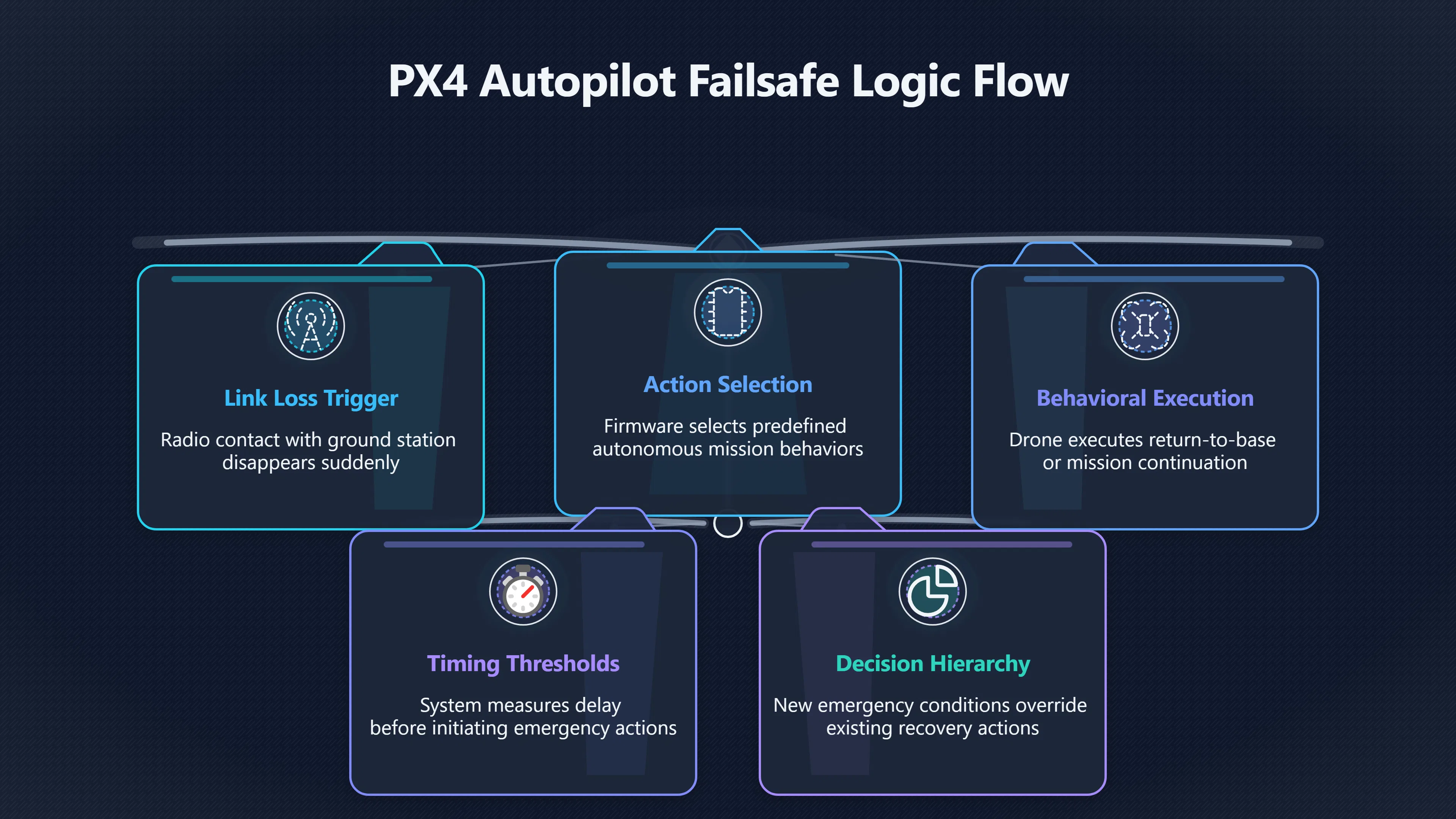 Overview image for What Drone Firmware Reveals About Real Flight Behavior